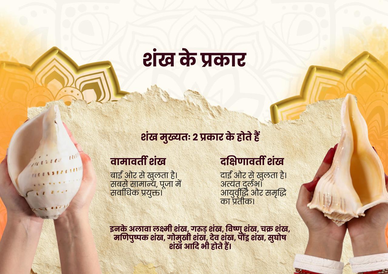 Infographic showing types of shankh (conch shells) including Vamavarti Shankh and Dakshinavarti Shankh, with hands holding two original shankh and Hindi text explaining their spiritual significance and other varieties like Lakshmi Shankh, Ganesh Shankh, and Dev Shankh.